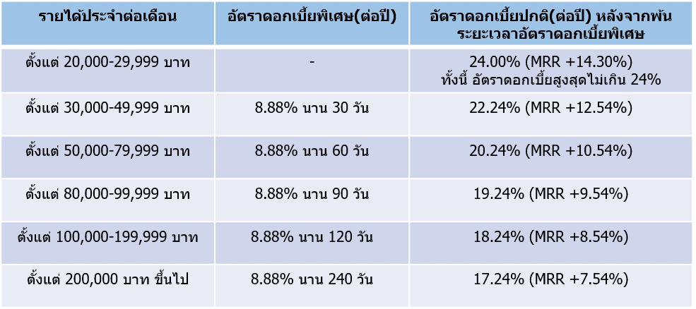 อัตราดอกเบี้ยสินเชื่อบุคคล ธนาคารไทยเครดิต